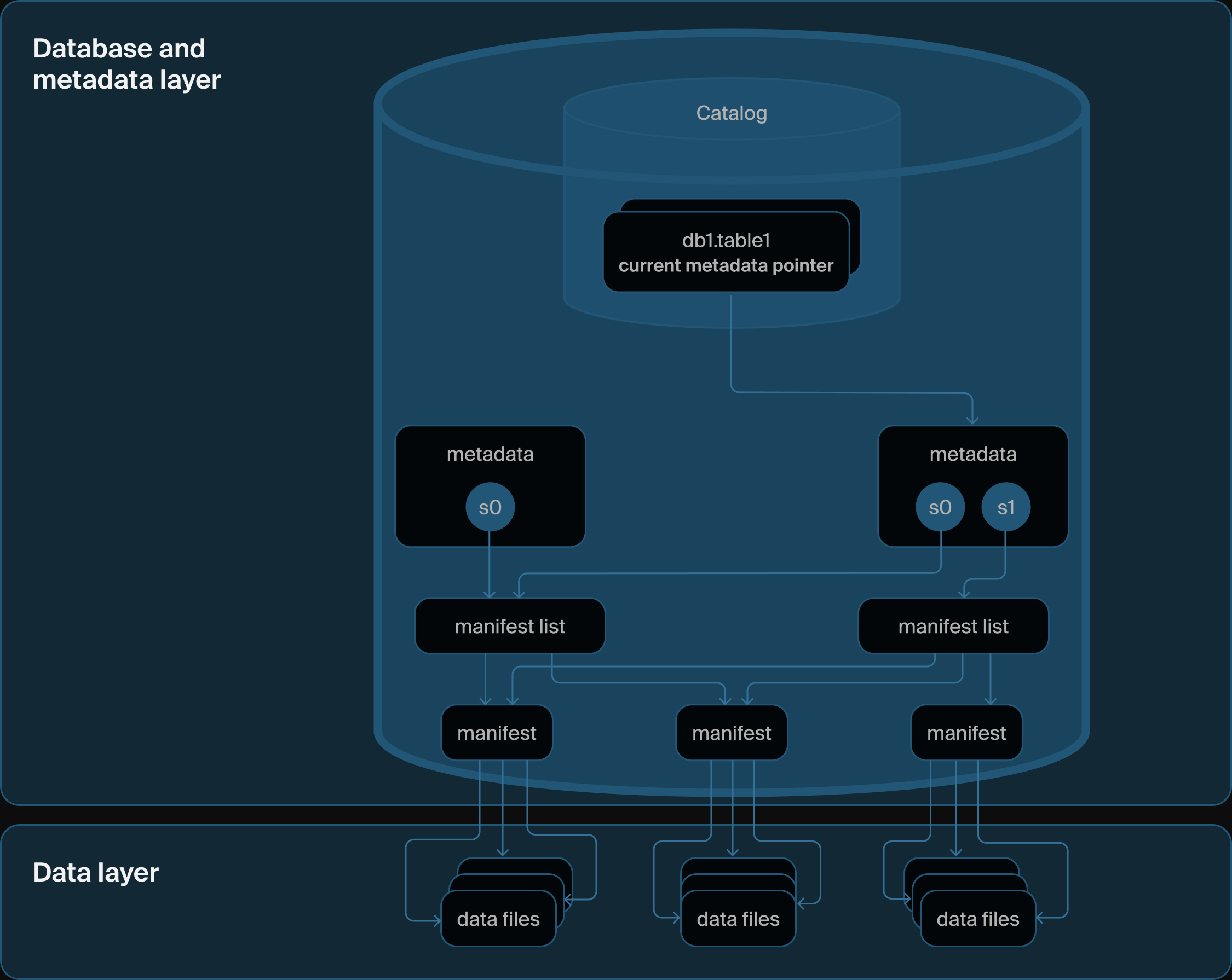 DuckLake's architecture
